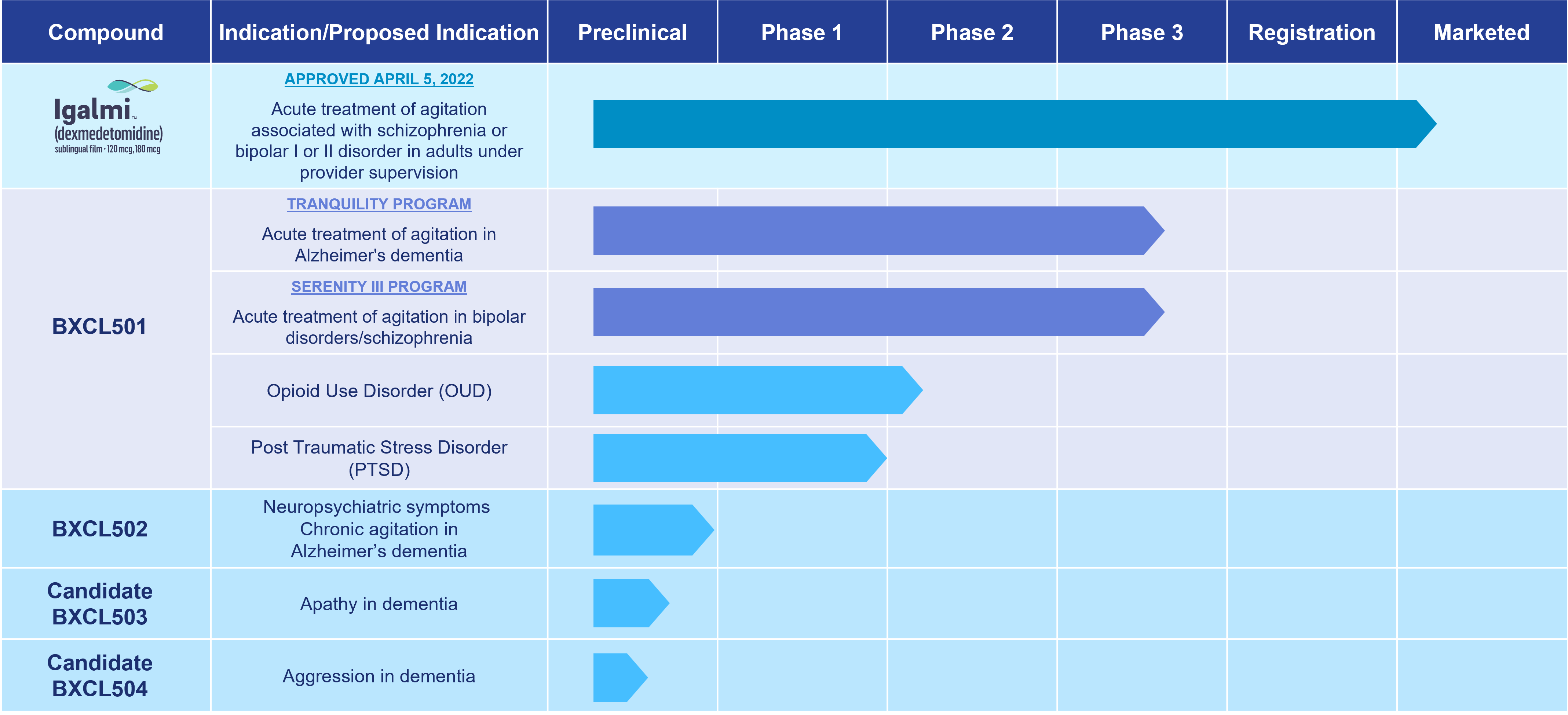 Our Pipeline BioXcel Therapeutics Inc   Pipeline 12 12 23 