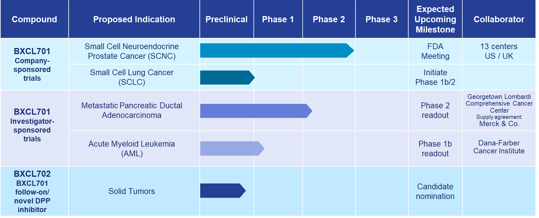 Immuno-Oncology Clinical Development April-22-2024